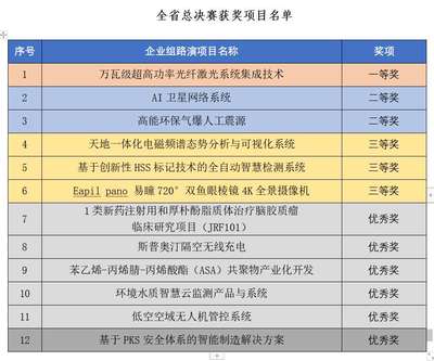 第六屆“創(chuàng)客中國”四川省中小企業(yè)創(chuàng)新創(chuàng)業(yè)大賽落幕，衛(wèi)星技術(shù)綜合應(yīng)用系統(tǒng)集成項(xiàng)目引人矚目